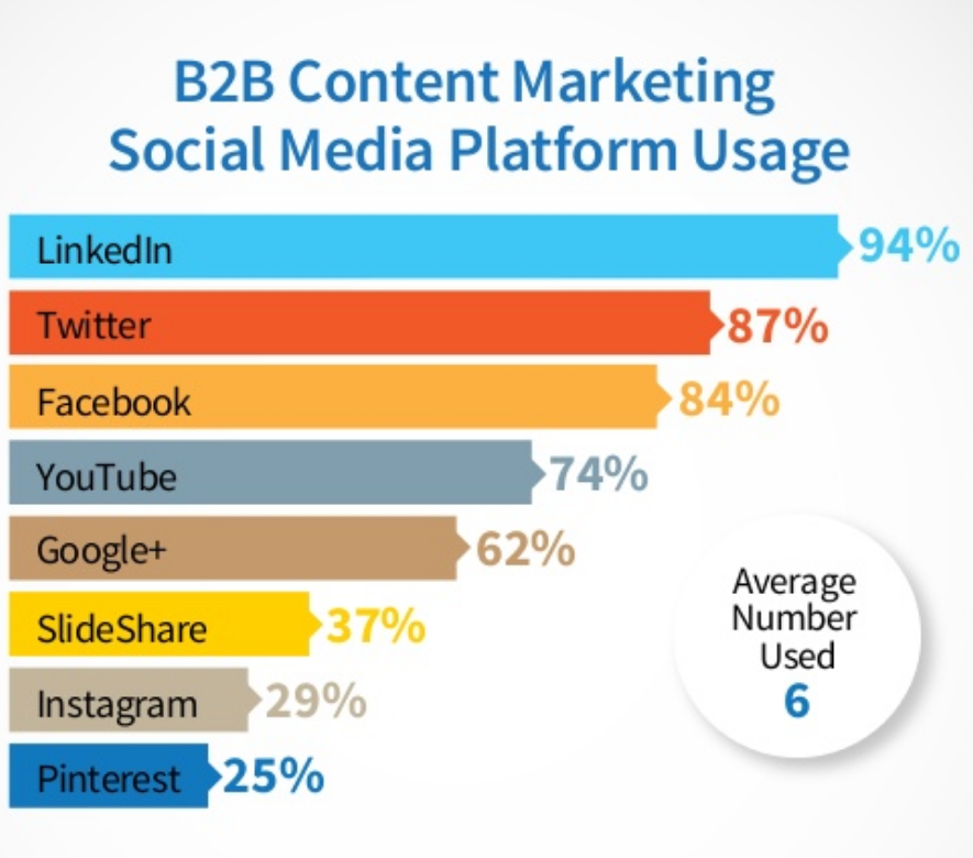 Social Media 