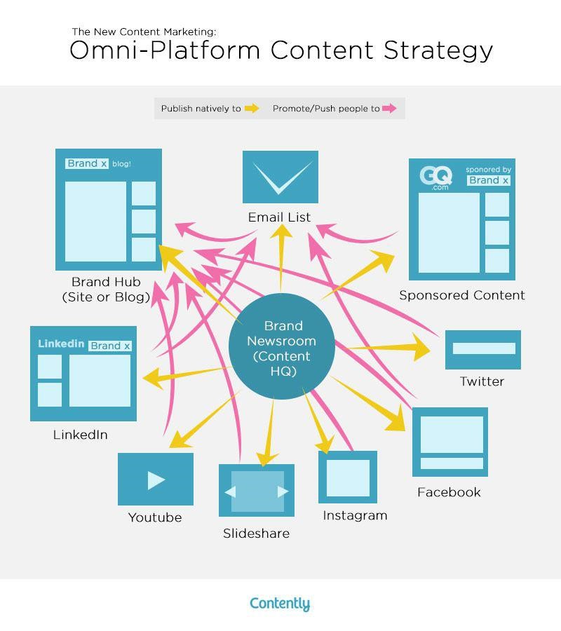 Omni Channel Content Strategy