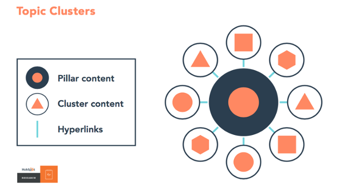 Cluster SEO strategy diagram