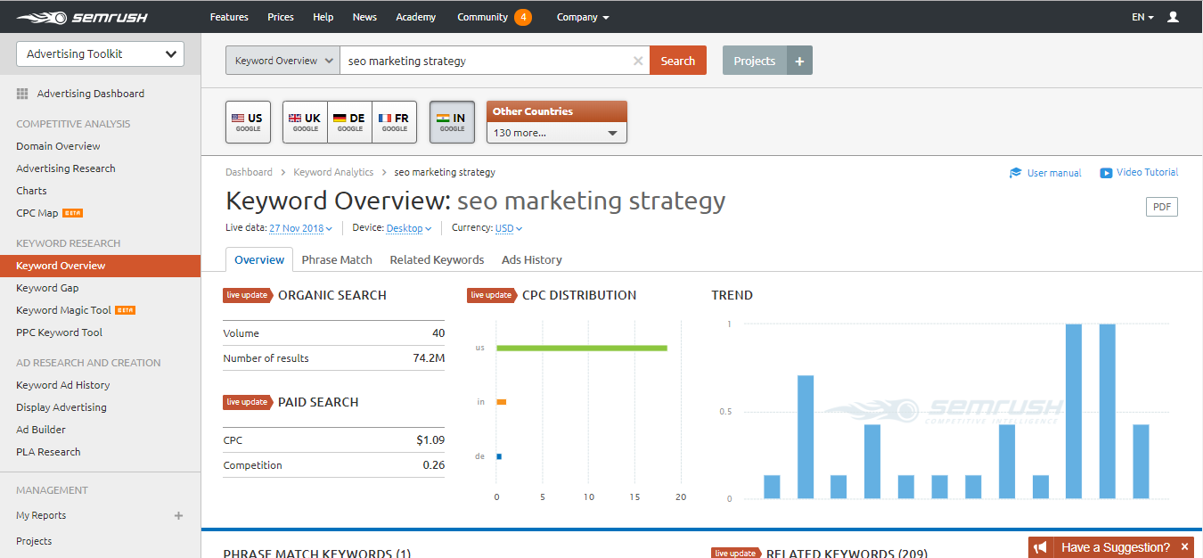 SEMRush keyword overview tool screen shot