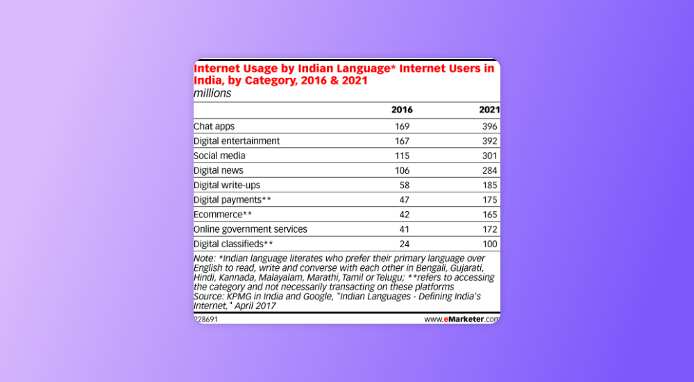 internet users in India