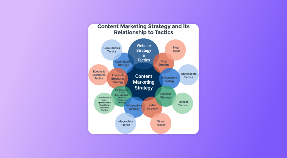 Content marketing plan to generate traffic