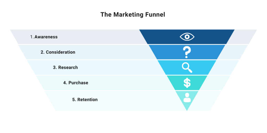 marketing funnel
